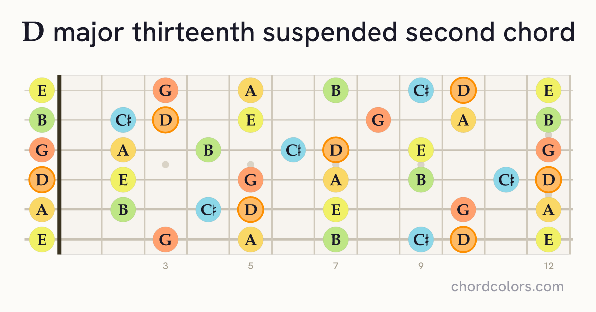 Dmaj13sus2 chord on guitar shown as colored note dots