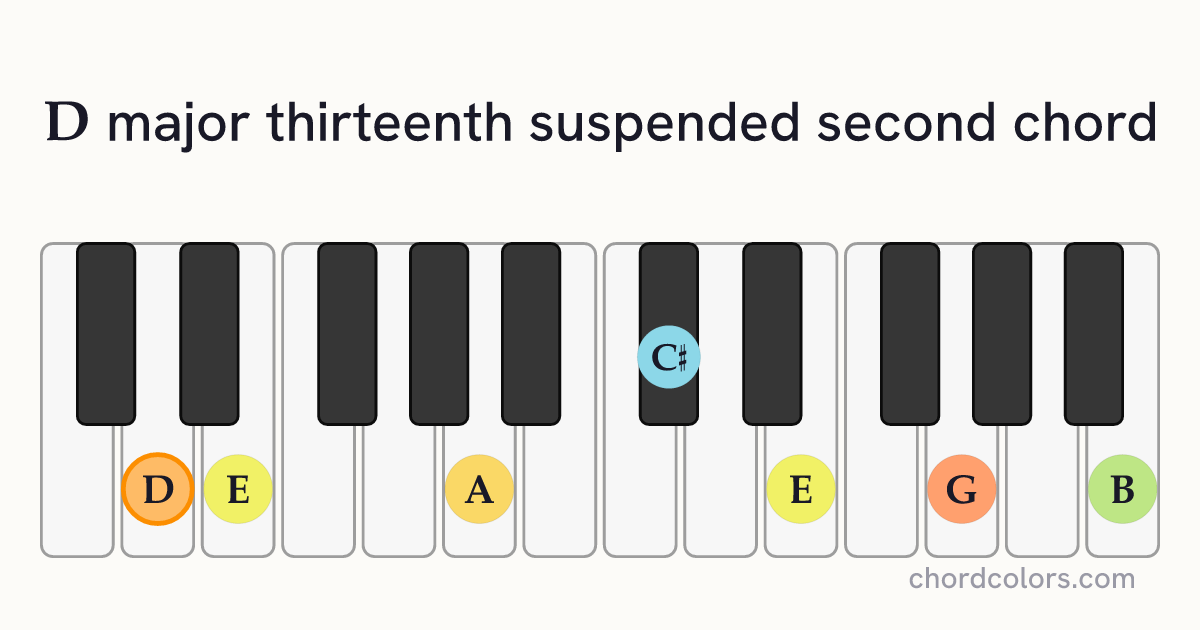 Dmaj13sus2 chord on piano shown as colored note dots