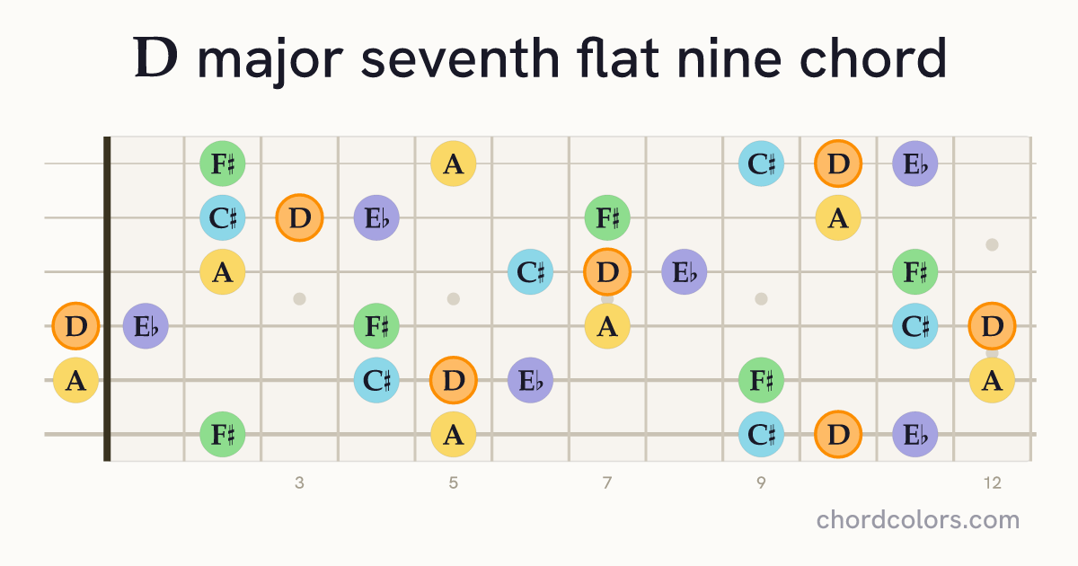 Dmaj7♭9 chord on guitar shown as colored note dots