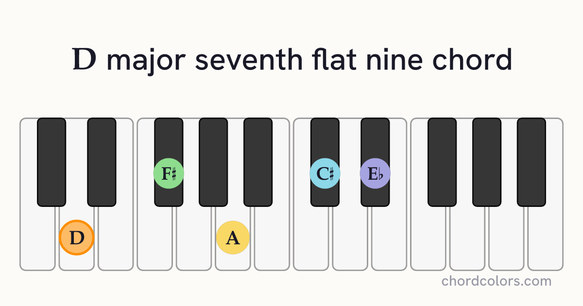 Dmaj7♭9 chord on piano shown as colored note dots