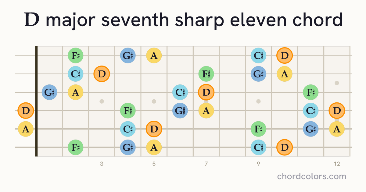 Dmaj7♯11 chord on guitar shown as colored note dots