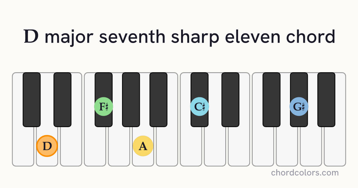 Dmaj7♯11 chord on piano shown as colored note dots
