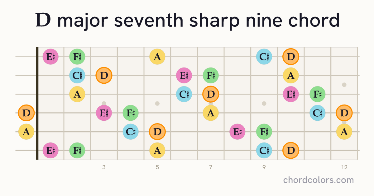 Dmaj7♯9 chord on guitar shown as colored note dots