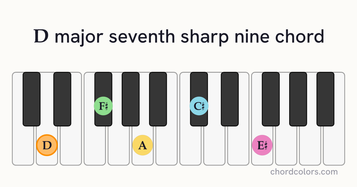 Dmaj7♯9 chord on piano shown as colored note dots