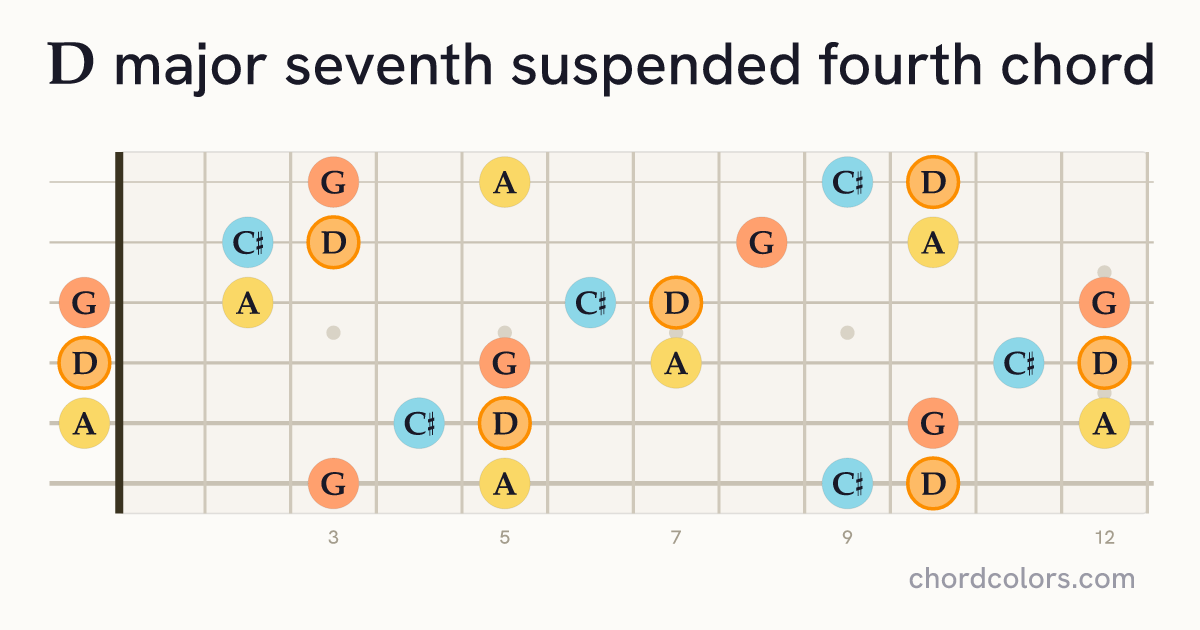 Dmaj7sus4 chord on guitar shown as colored note dots