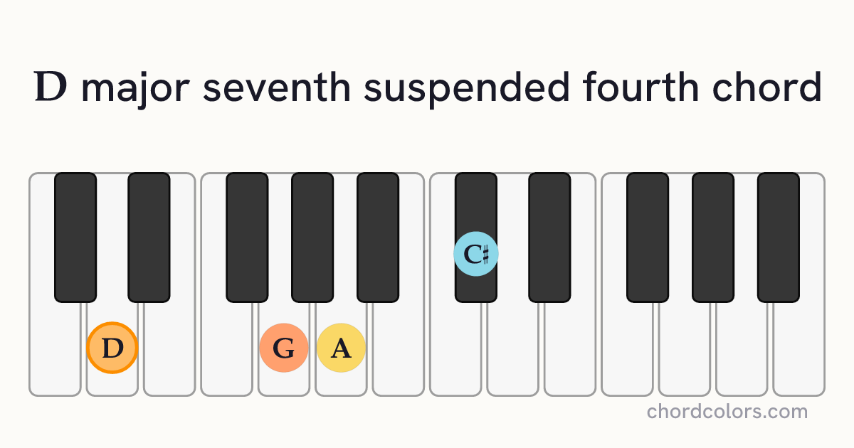 Dmaj7sus4 chord on piano shown as colored note dots