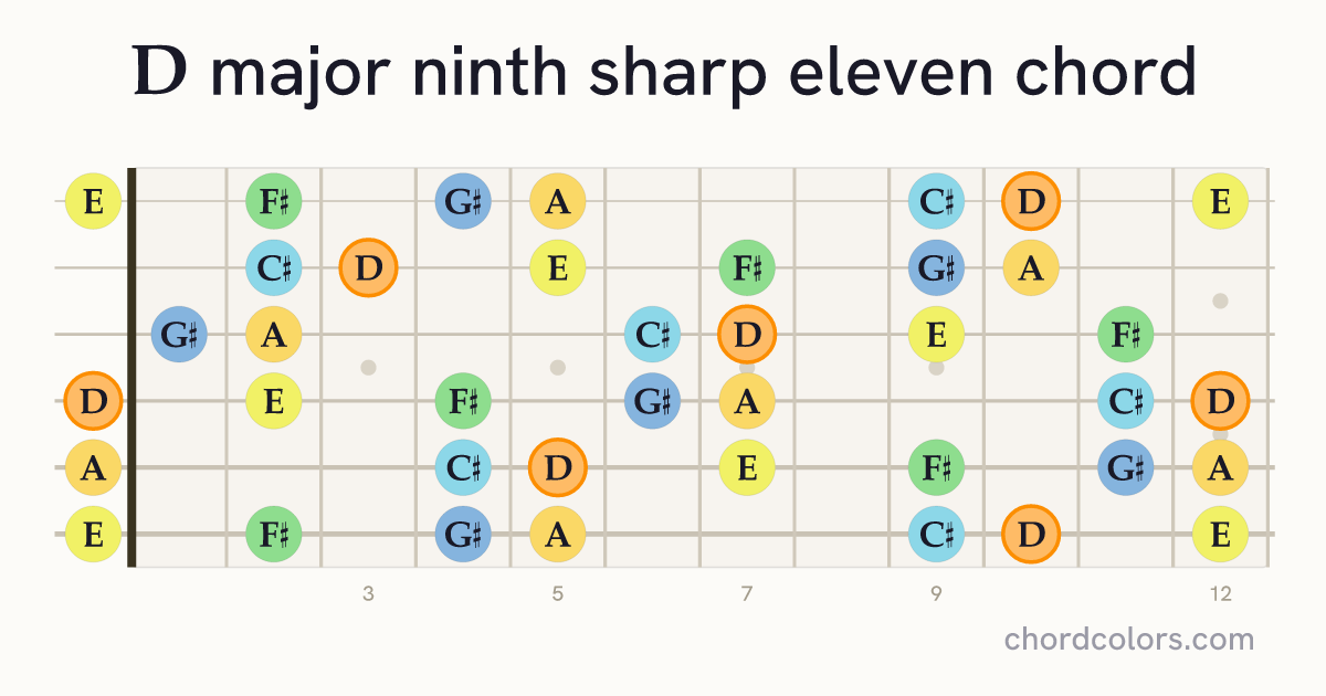 Dmaj9♯11 chord on guitar shown as colored note dots