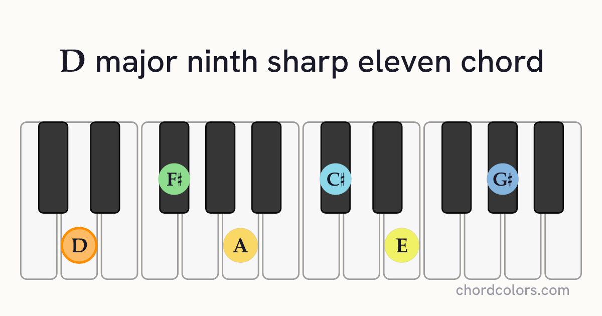 Dmaj9♯11 chord on piano shown as colored note dots