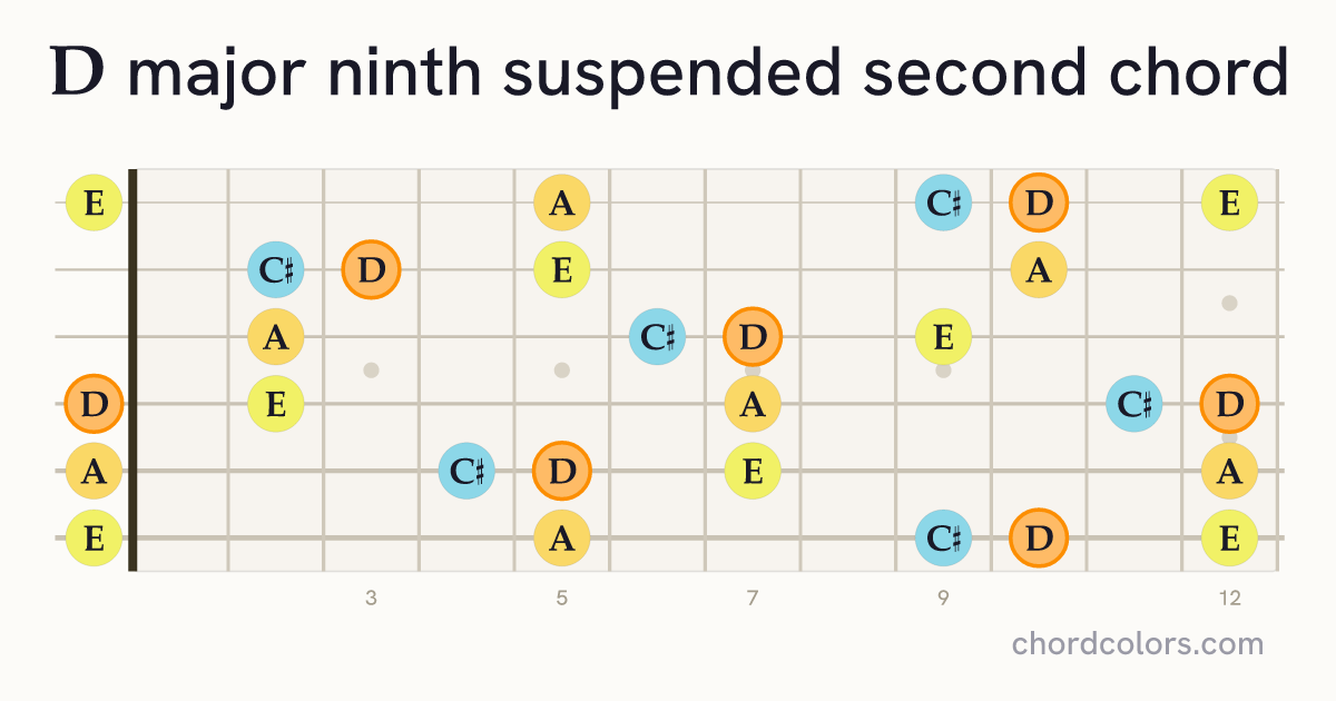 Dmaj9sus2 chord on guitar shown as colored note dots