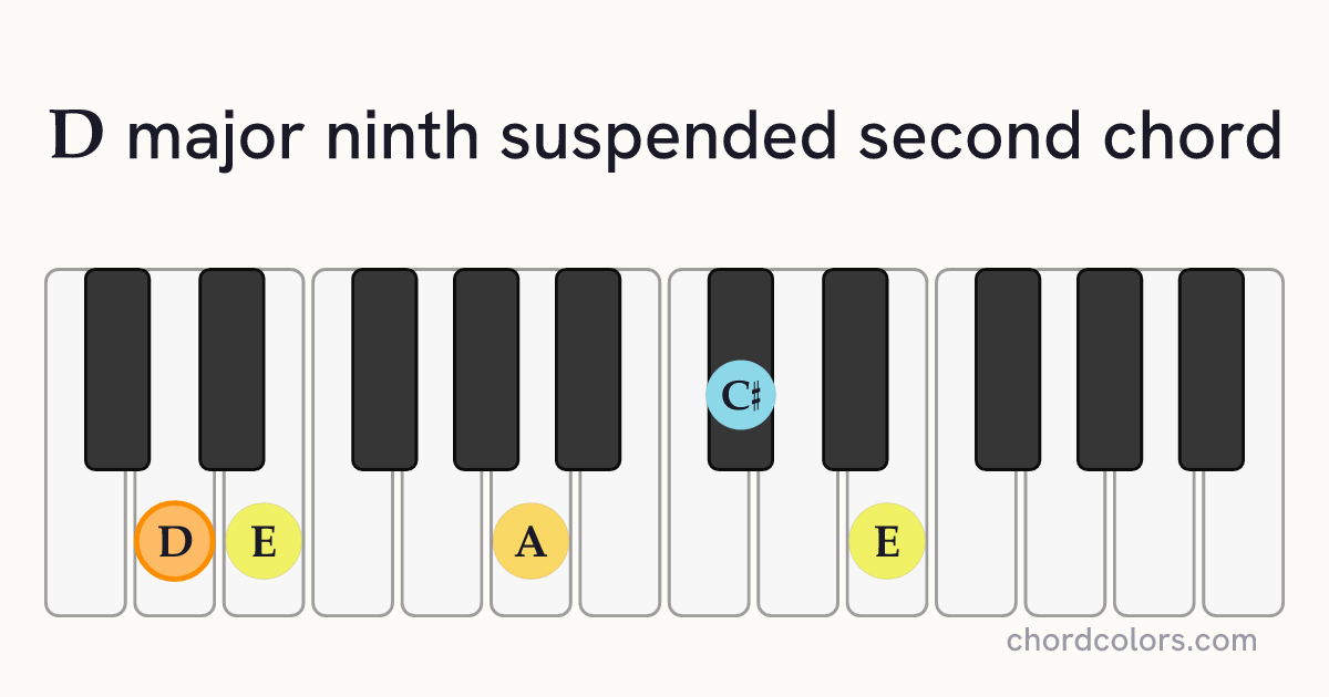 Dmaj9sus2 chord on piano shown as colored note dots
