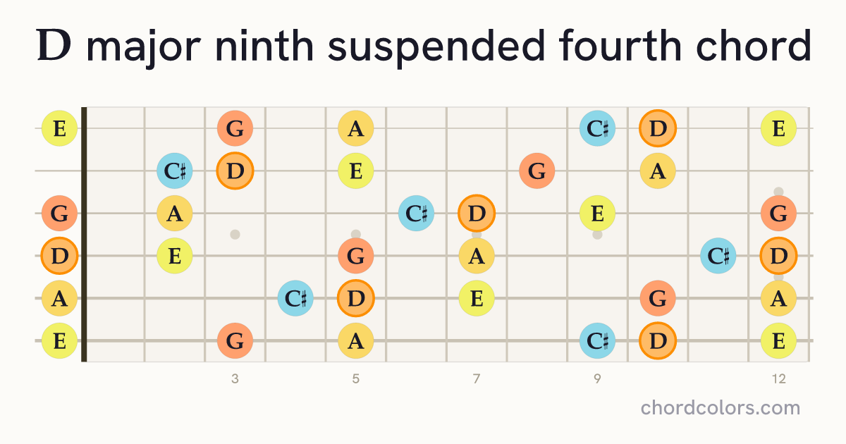 Dmaj9sus4 chord on guitar shown as colored note dots