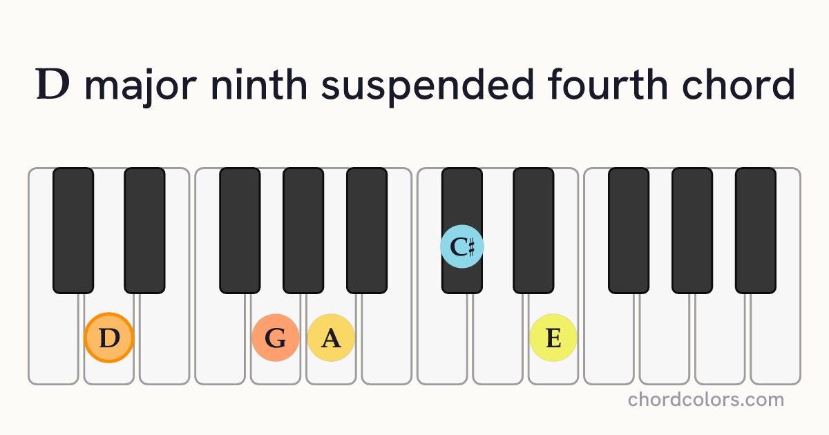 Dmaj9sus4 chord on piano shown as colored note dots