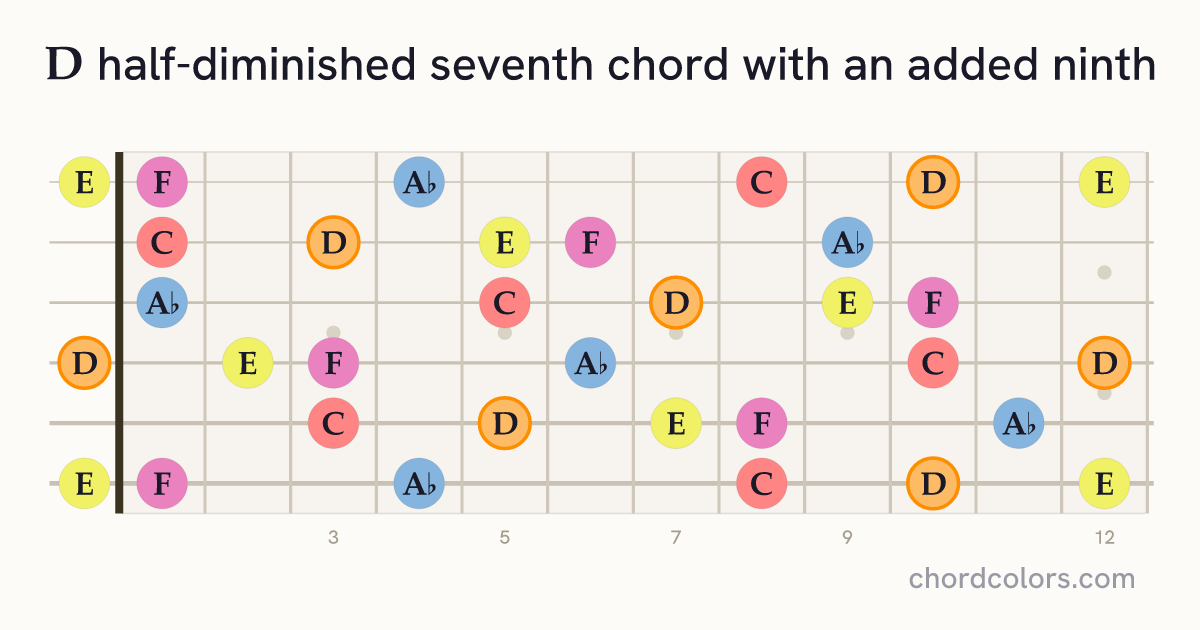 Dm7♭5(9) chord on guitar shown as colored note dots