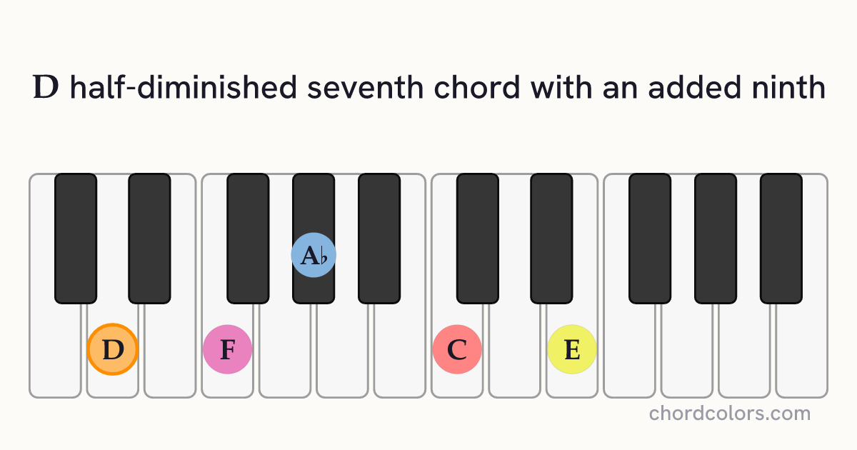 Dm7♭5(9) chord on piano shown as colored note dots