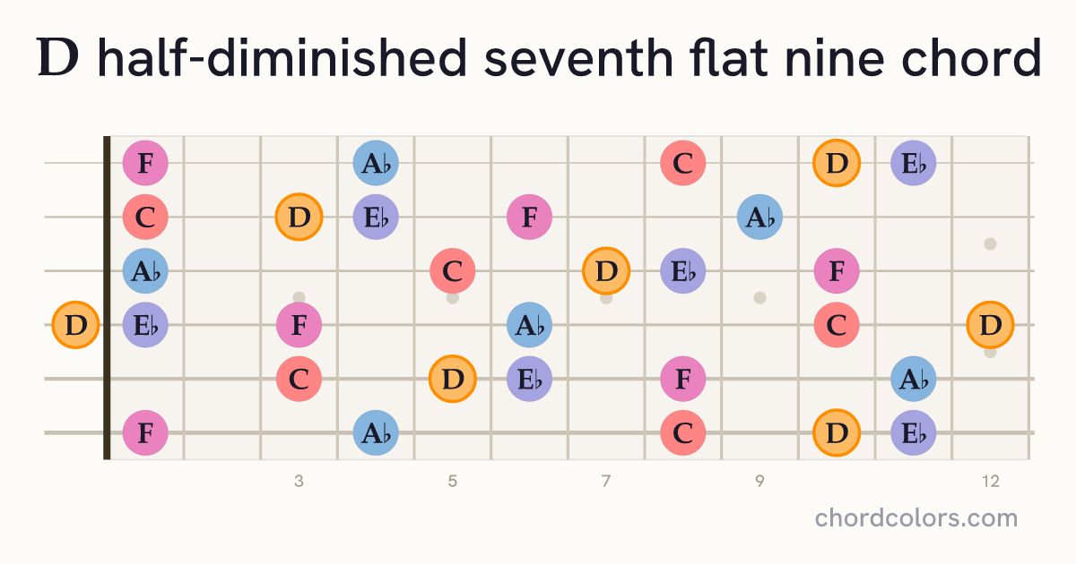 Dm7♭5(♭9) chord on guitar shown as colored note dots