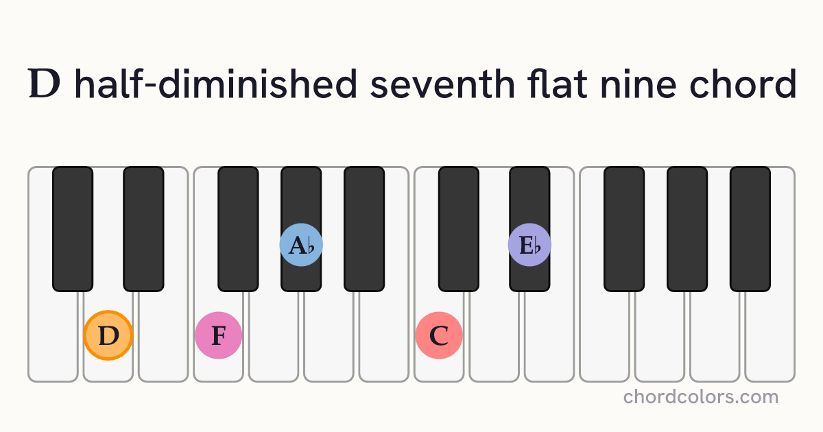 Dm7♭5(♭9) chord on piano shown as colored note dots