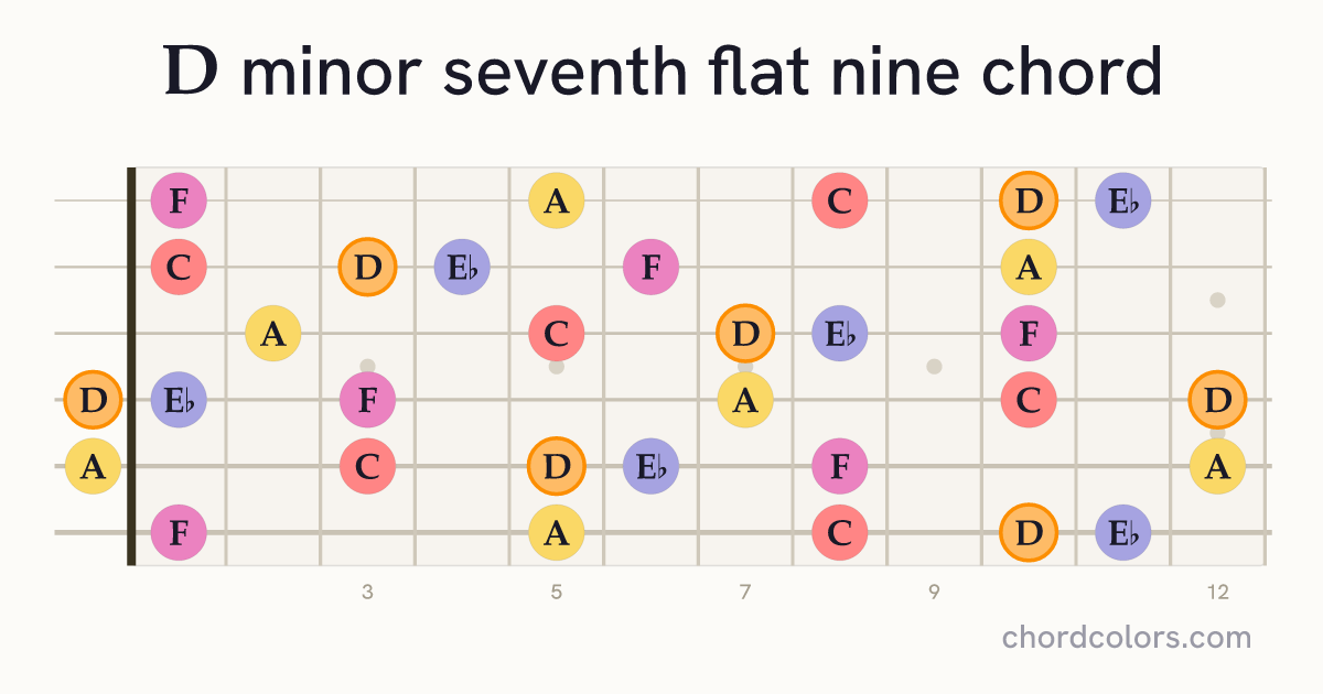 Dm7♭9 chord on guitar shown as colored note dots
