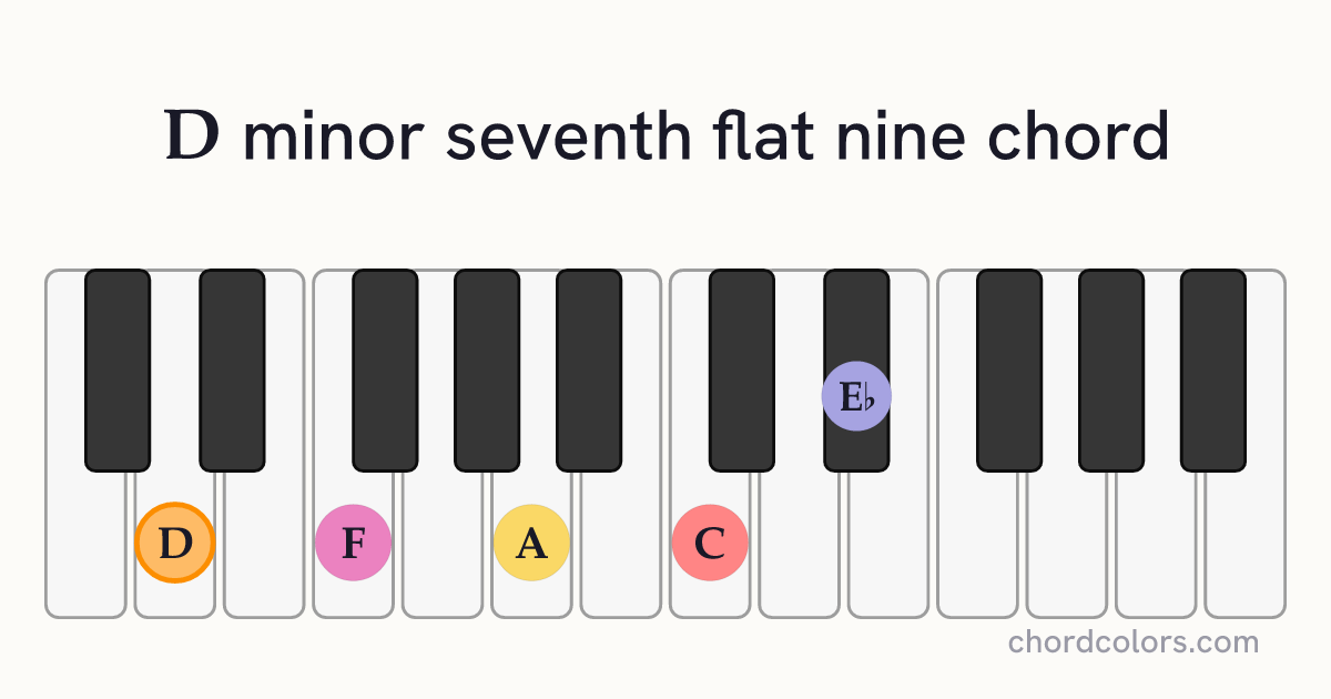 Dm7♭9 chord on piano shown as colored note dots