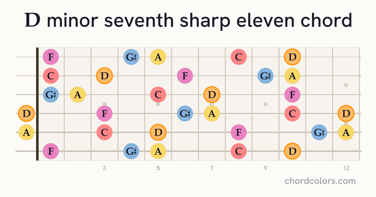 Dm7♯11 chord on guitar shown as colored note dots