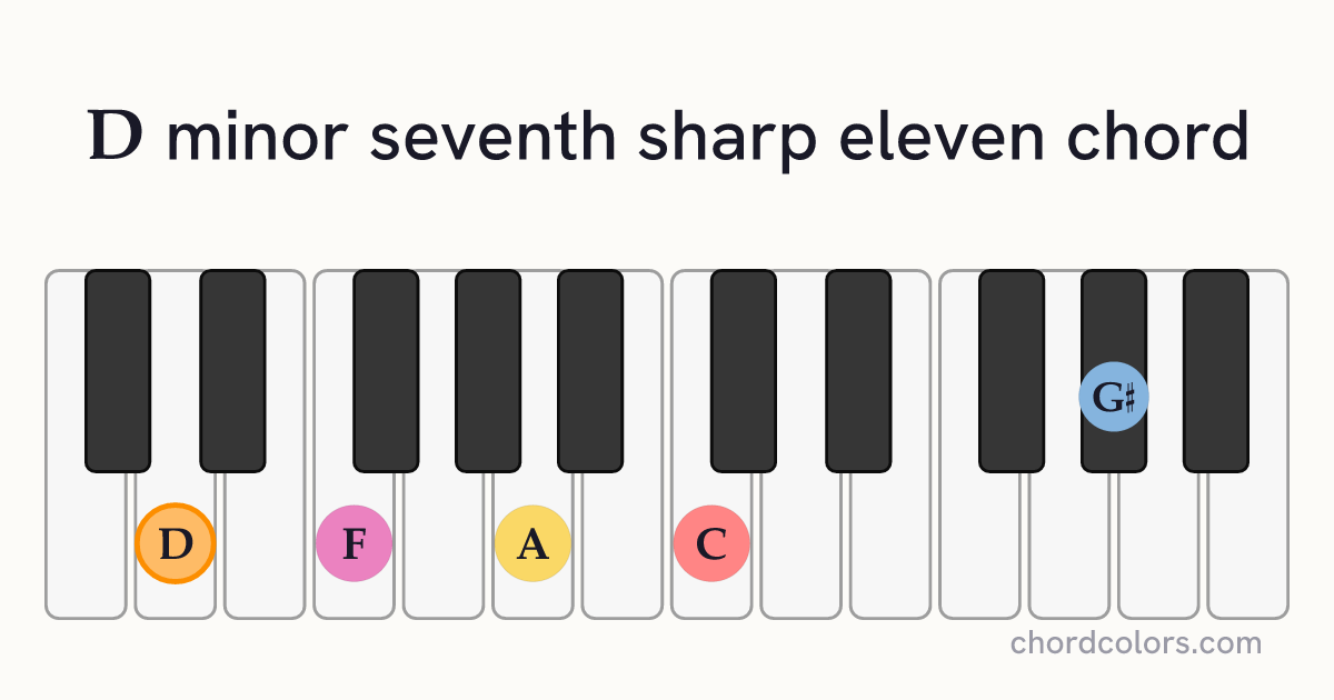 Dm7♯11 chord on piano shown as colored note dots