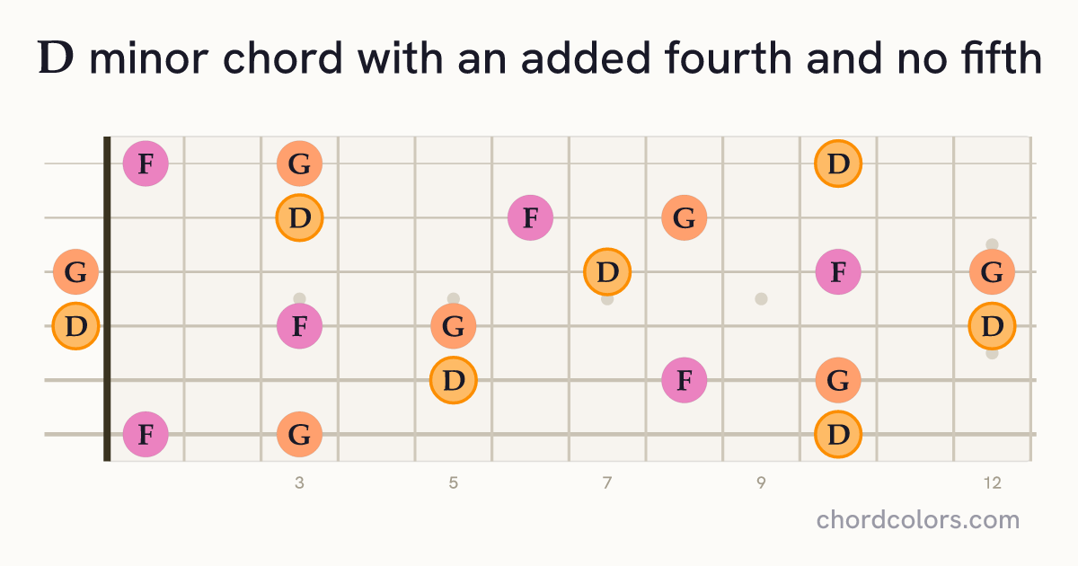 Dm(add4)(no5) chord on guitar shown as colored note dots