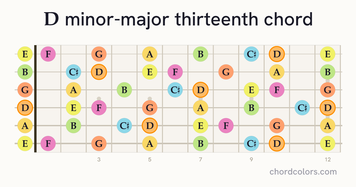 DmMaj13 chord on guitar shown as colored note dots