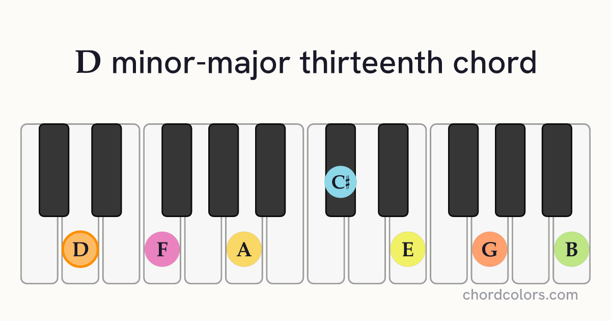 DmMaj13 chord on piano shown as colored note dots