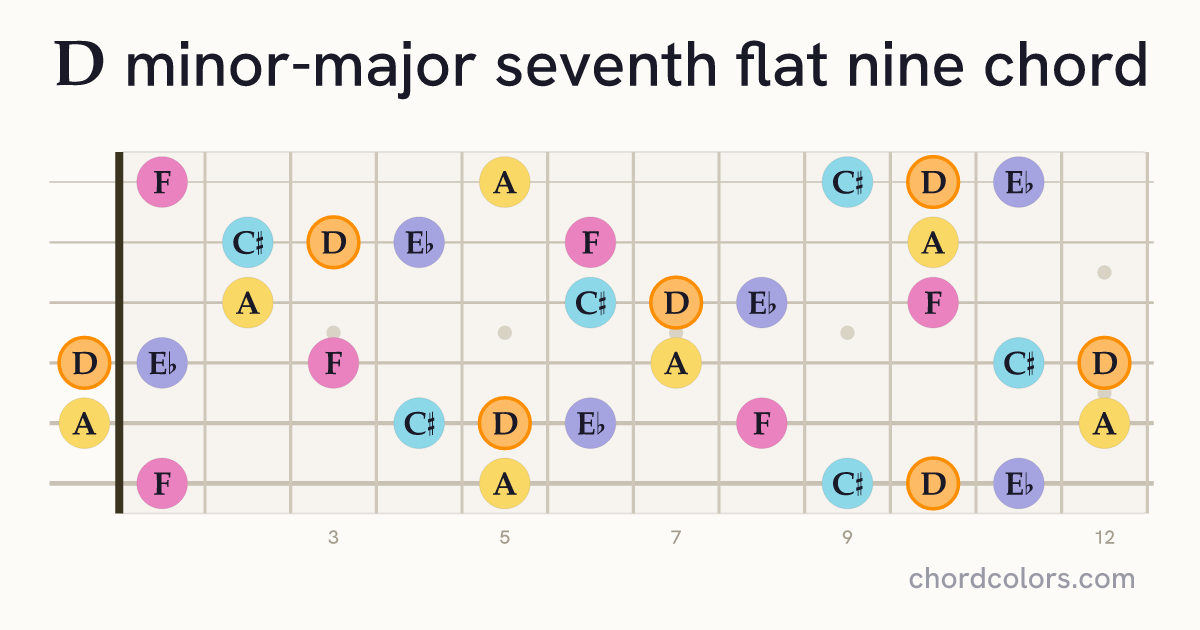 DmMaj7♭9 chord on guitar shown as colored note dots