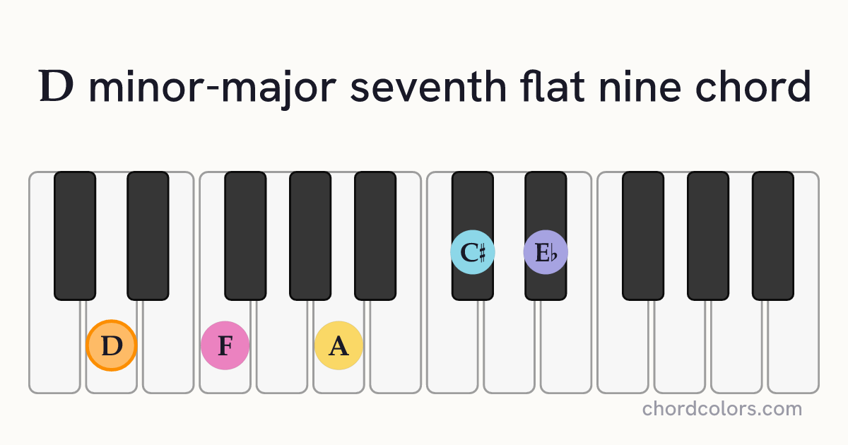 DmMaj7♭9 chord on piano shown as colored note dots