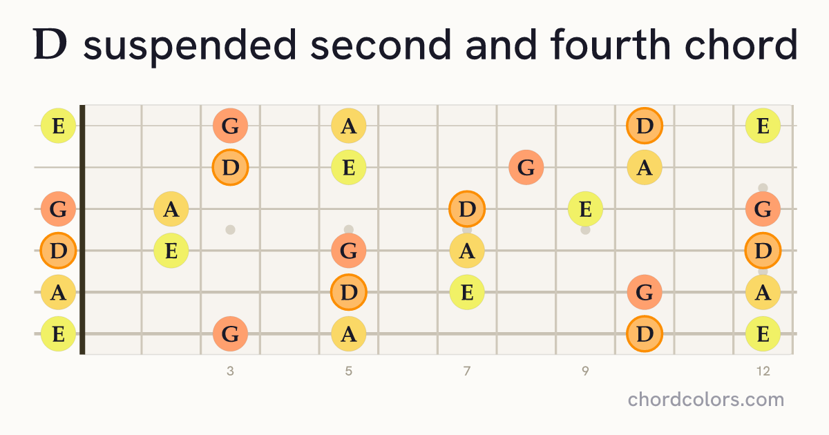 Dsus24 chord on guitar shown as colored note dots