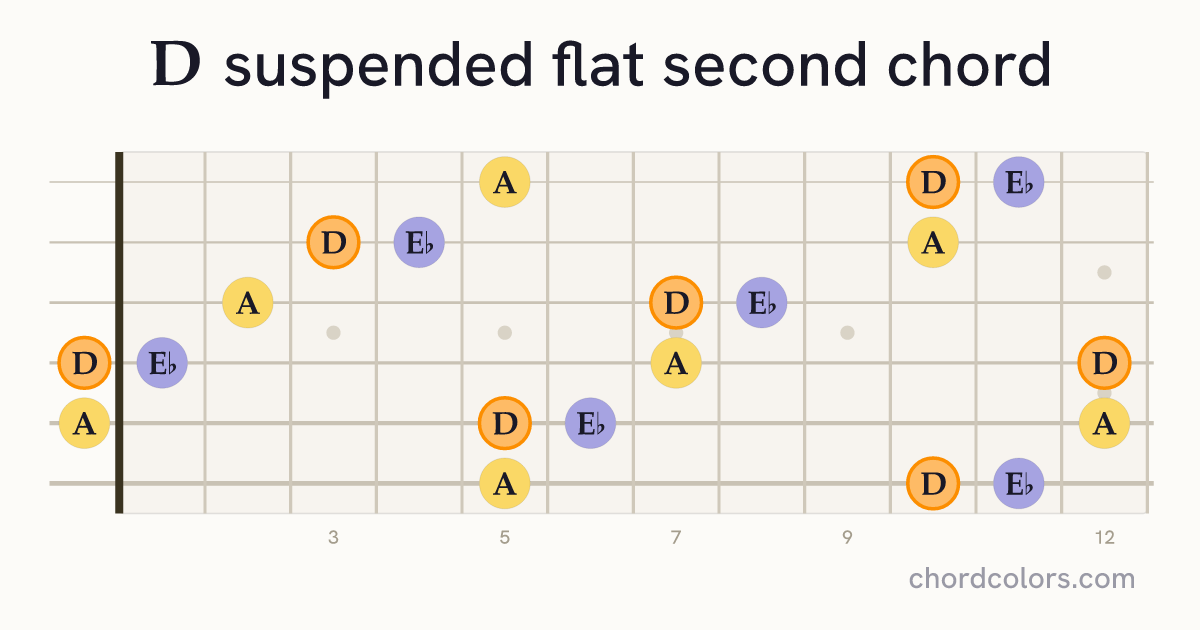 Dsus♭2 chord on guitar shown as colored note dots