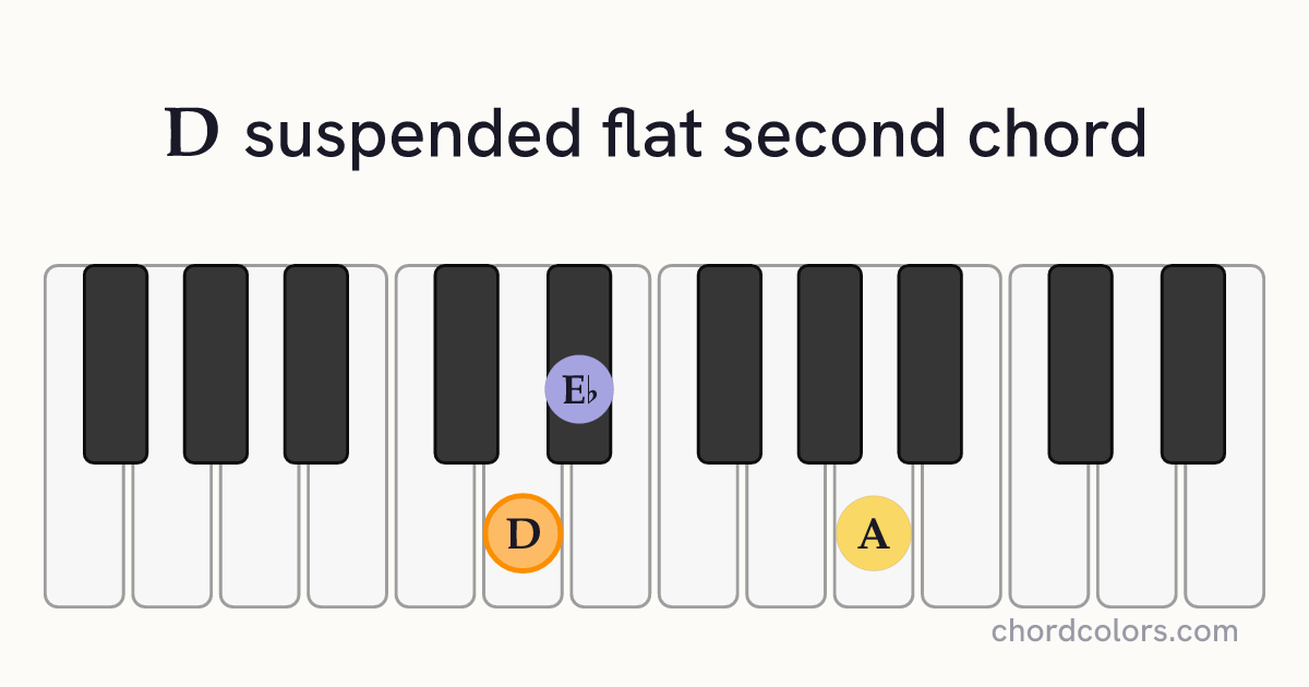Dsus♭2 chord on piano shown as colored note dots