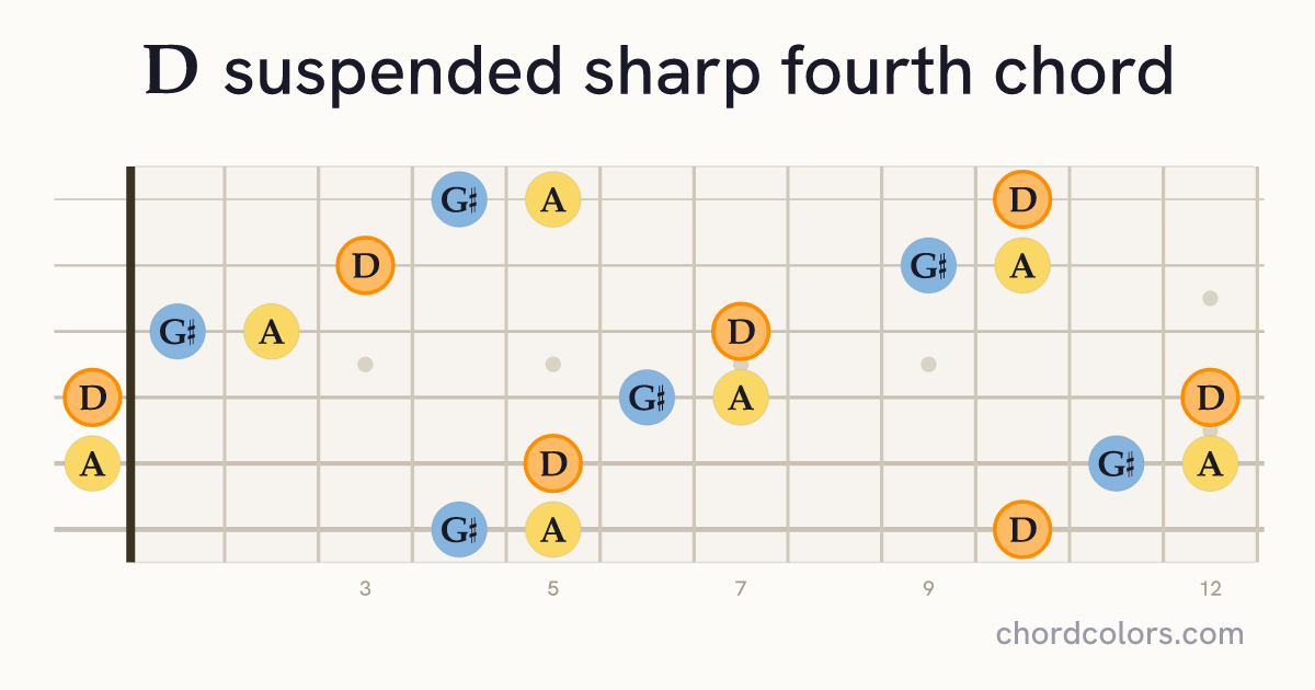 Dsus♯4 chord on guitar shown as colored note dots
