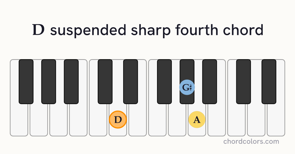 Dsus♯4 chord on piano shown as colored note dots