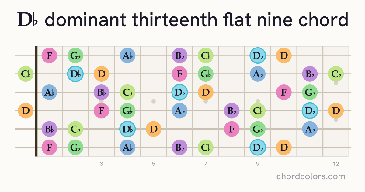 D♭13(♭9) chord on guitar shown as colored note dots