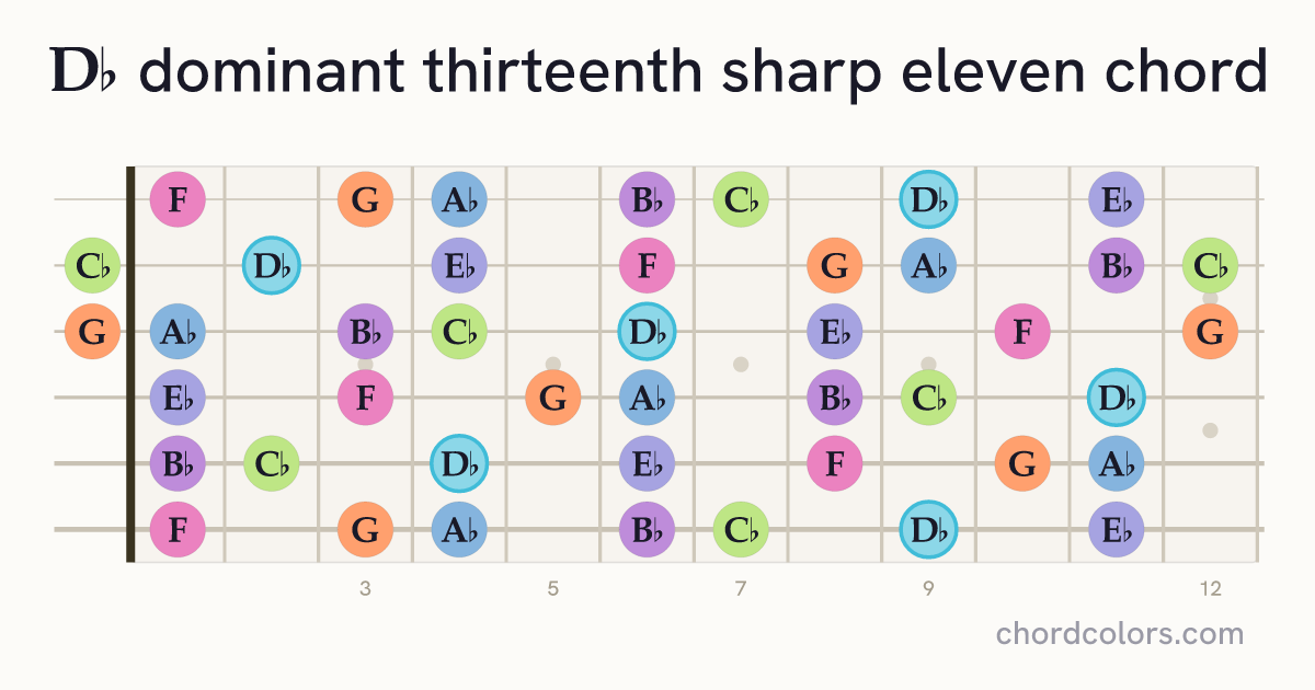 D♭13♯11 chord on guitar shown as colored note dots