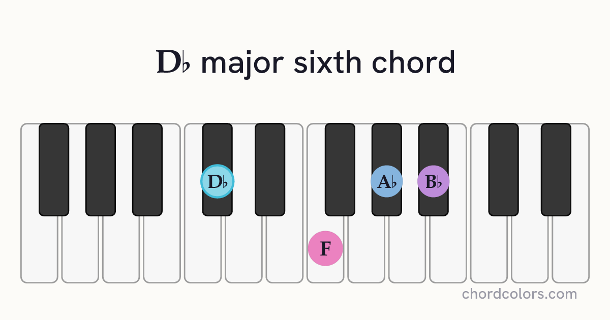 D♭6 chord on piano shown as colored note dots
