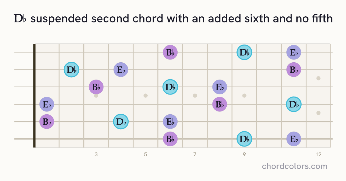 D♭6sus2(no5) chord on guitar shown as colored note dots