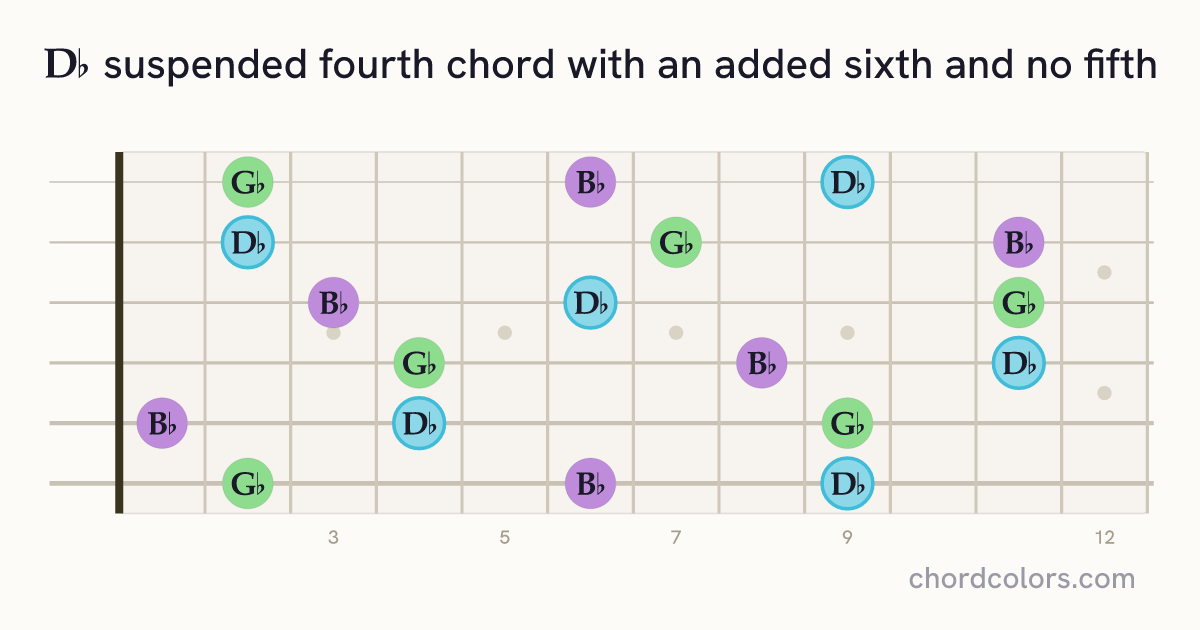 D♭6sus4(no5) chord on guitar shown as colored note dots