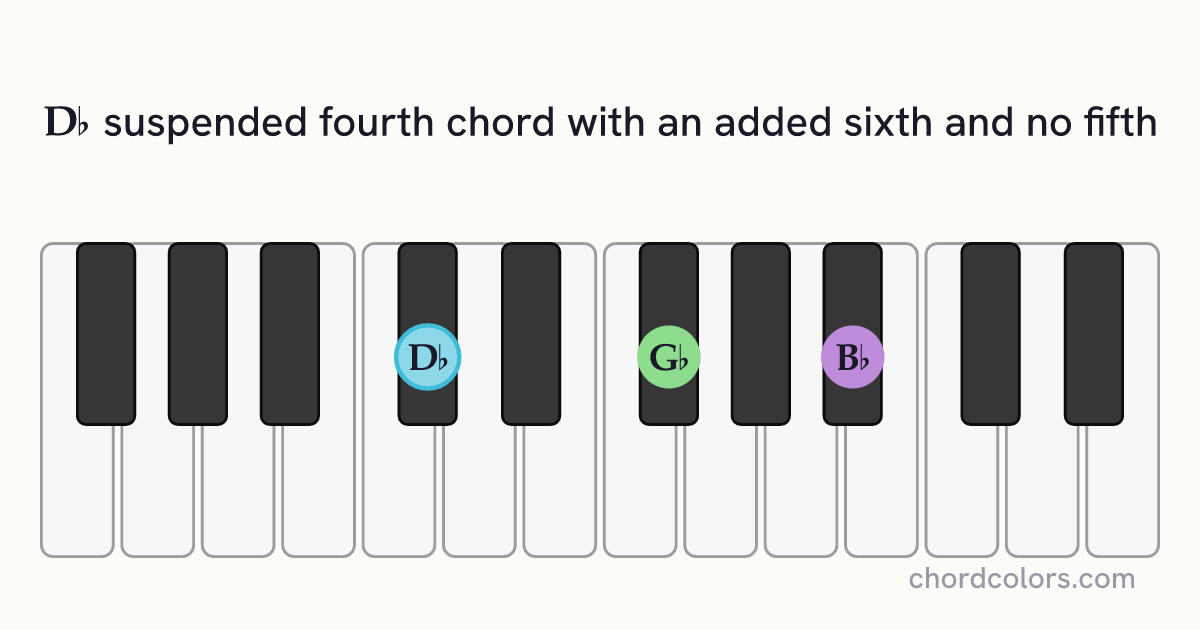 D♭6sus4(no5) chord on piano shown as colored note dots