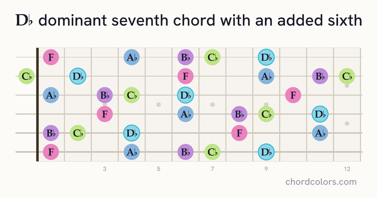 D♭7(6) chord on guitar shown as colored note dots