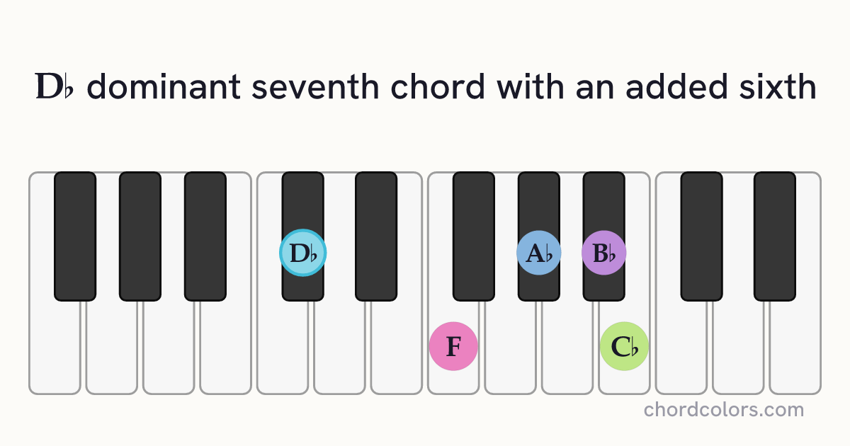 D♭7(6) chord on piano shown as colored note dots