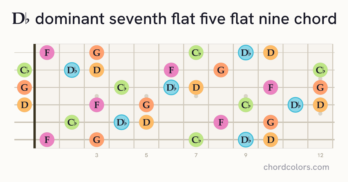 D♭7♭5(♭9) chord on guitar shown as colored note dots