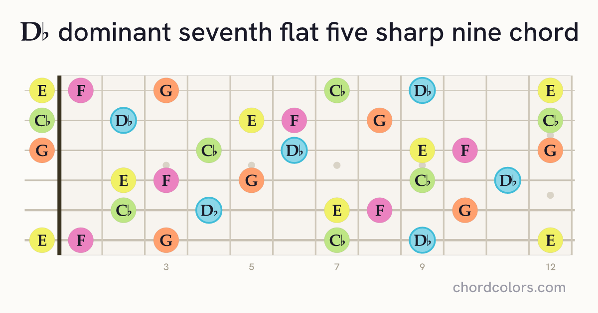 D♭7♭5(♯9) chord on guitar shown as colored note dots