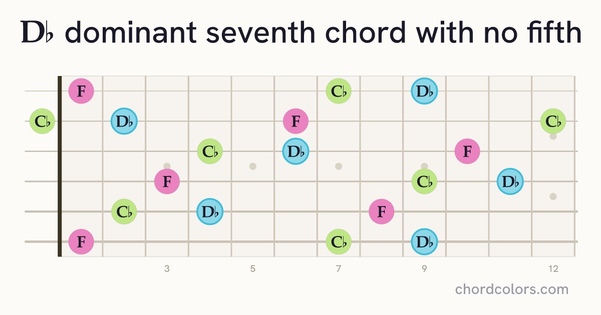 D♭7(no5) chord on guitar shown as colored note dots
