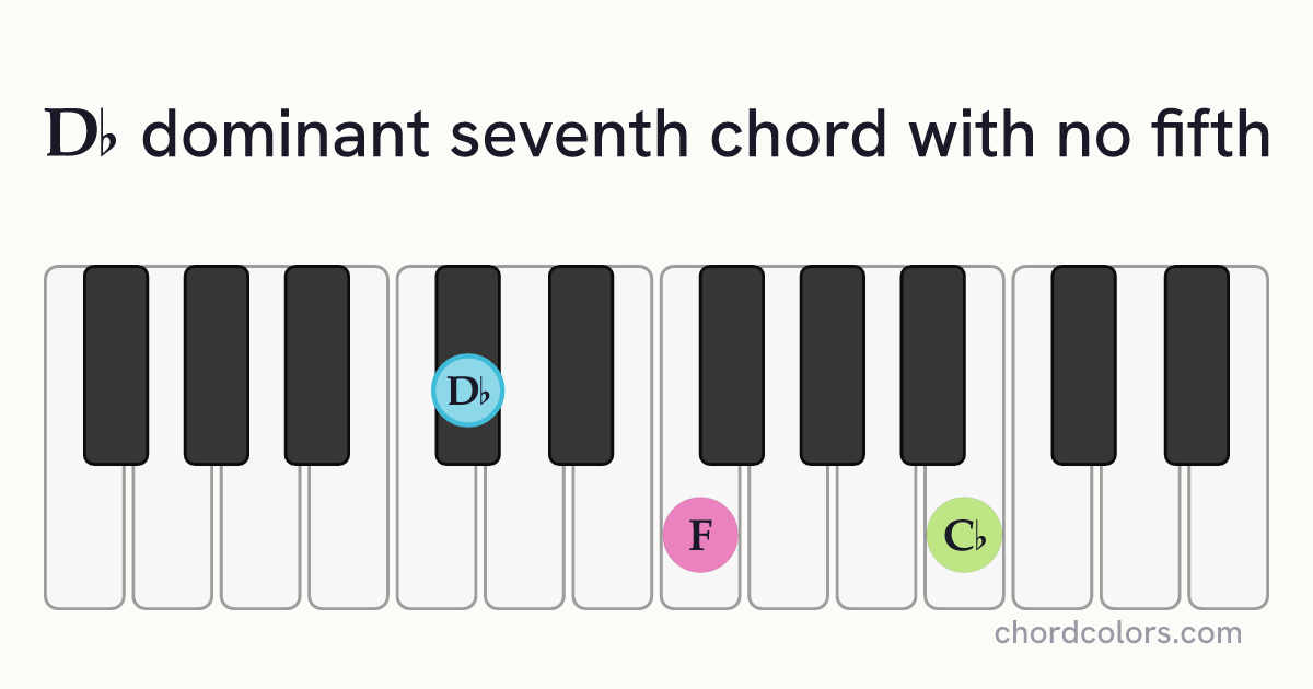D♭7(no5) chord on piano shown as colored note dots