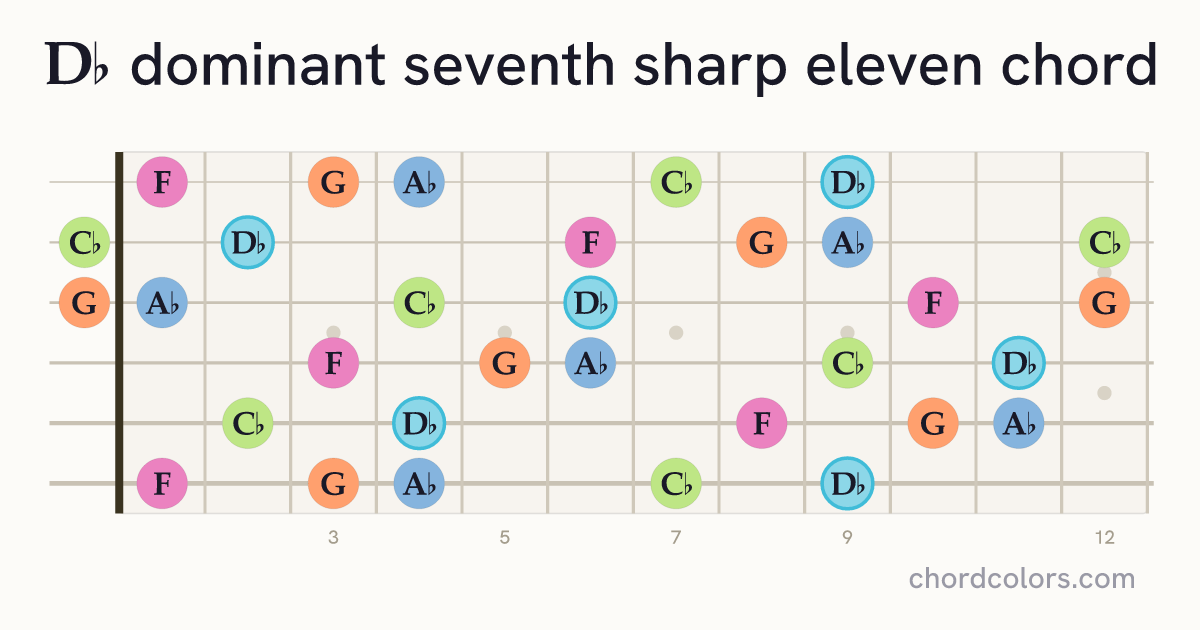 D♭7♯11 chord on guitar shown as colored note dots