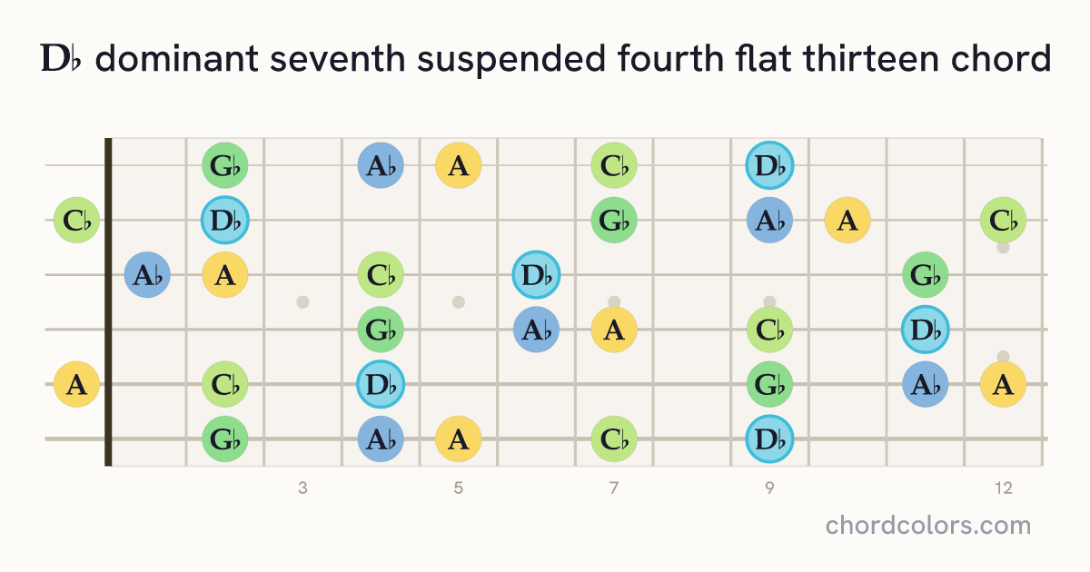 D♭7sus4(♭13) chord on guitar shown as colored note dots