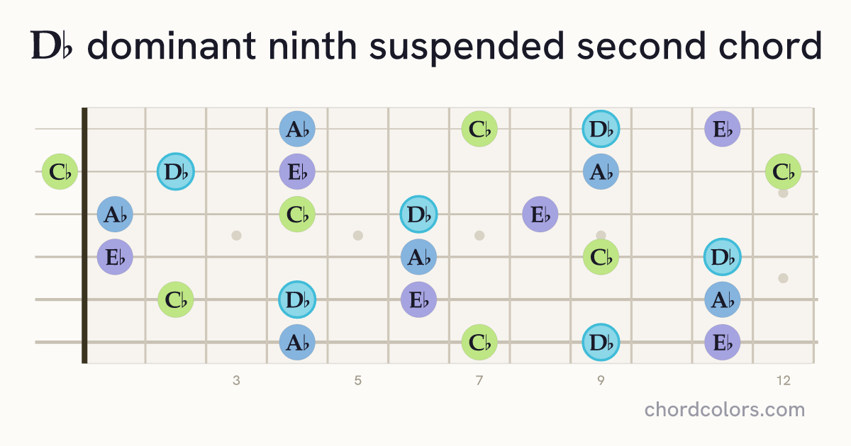 D♭9sus2 chord on guitar shown as colored note dots