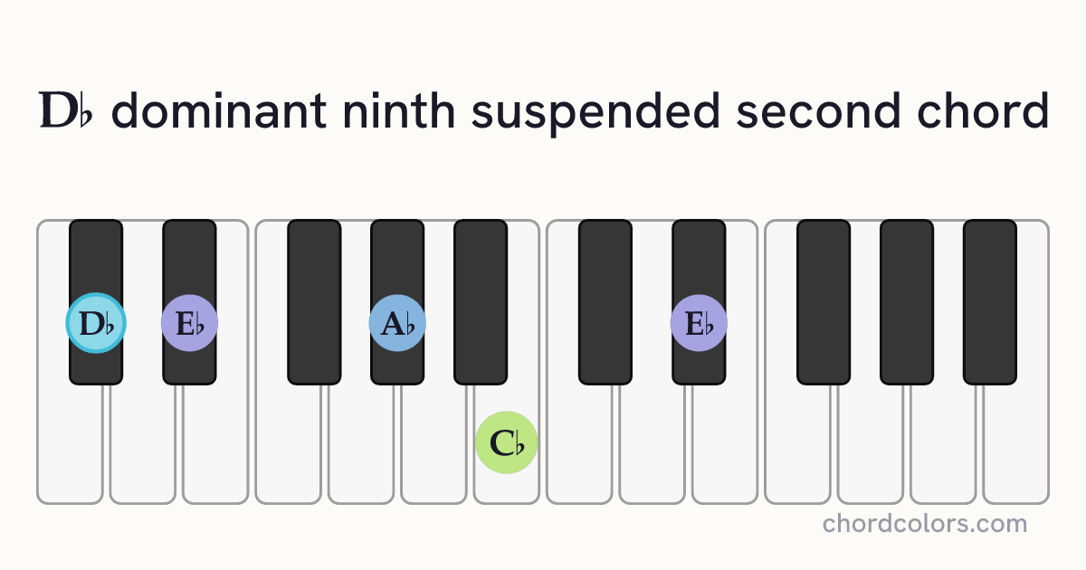 D♭9sus2 chord on piano shown as colored note dots